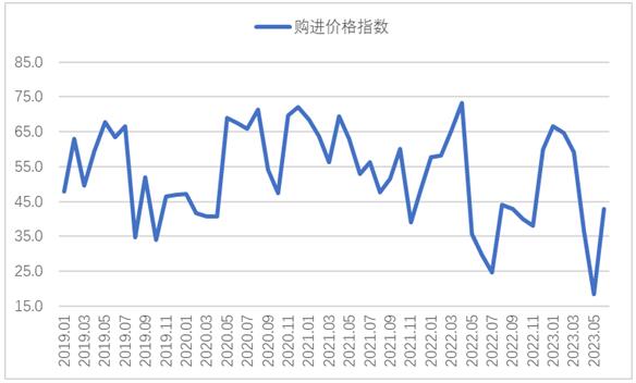 6月钢铁PMI显示： 钢市运行有所回升 供需两端均有改善