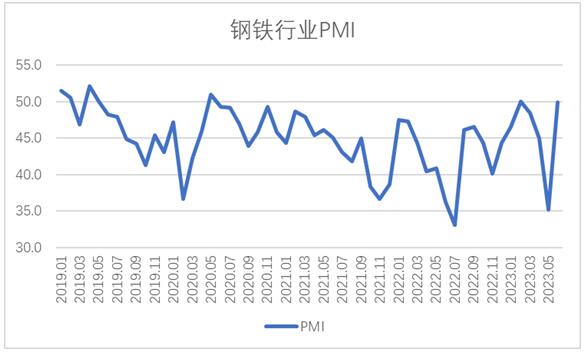 6月钢铁PMI显示： 钢市运行有所回升 供需两端均有改善