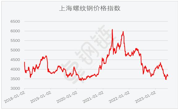 6月钢铁PMI显示： 钢市运行有所回升 供需两端均有改善