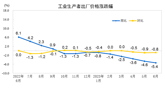 国家统计局：董莉娟解读2023年6月份CPI和PPI数据