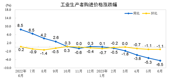 国家统计局：董莉娟解读2023年6月份CPI和PPI数据