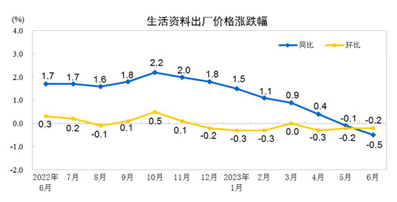 国家统计局：董莉娟解读2023年6月份CPI和PPI数据