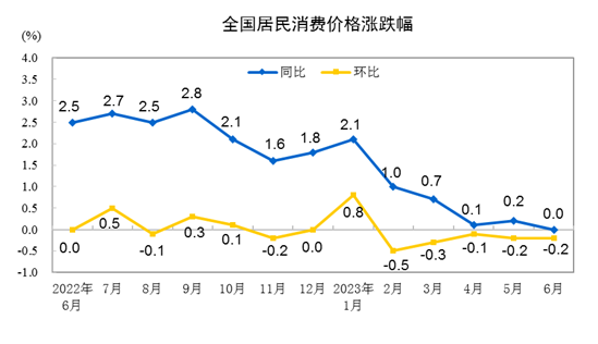 2023年6月份居民消费价格同比持平 环比下降0.2%