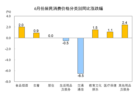 2023年6月份居民消费价格同比持平 环比下降0.2%