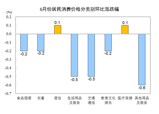 2023年6月份居民消费价格同比持平 环比下降0.2%