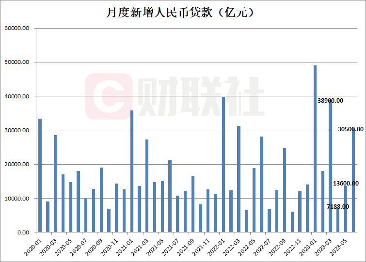 中国6月新增人民币贷款3.05万亿元 超出市场预期