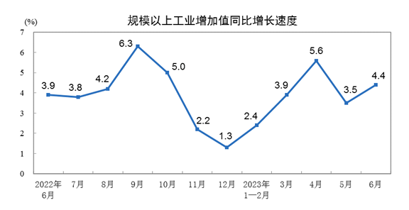 2023年上半年规模以上工业增加值增长3.8%