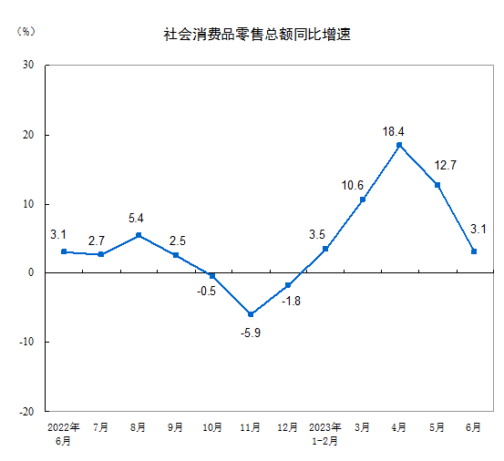 2023年上半年社会消费品零售总额增长8.2%