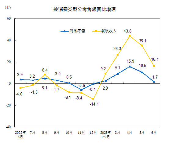 2023年上半年社会消费品零售总额增长8.2%