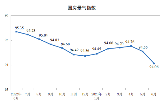 2023年上半年全国房地产市场基本情况