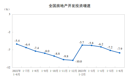 2023年上半年全国房地产市场基本情况