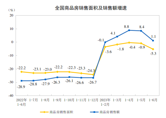 2023年上半年全国房地产市场基本情况