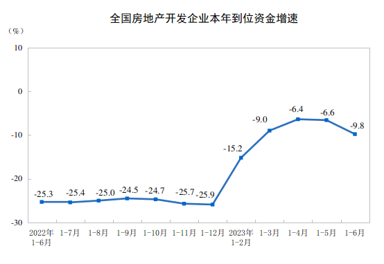 2023年上半年全国房地产市场基本情况