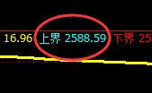 股指50：2小时结构精准展开区间修正式洗盘