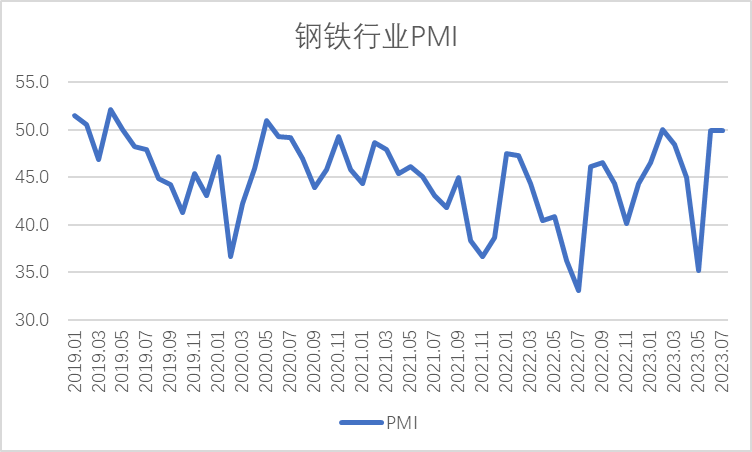 7月钢铁PMI显示：钢铁市场运行平稳 企业预期有所提升