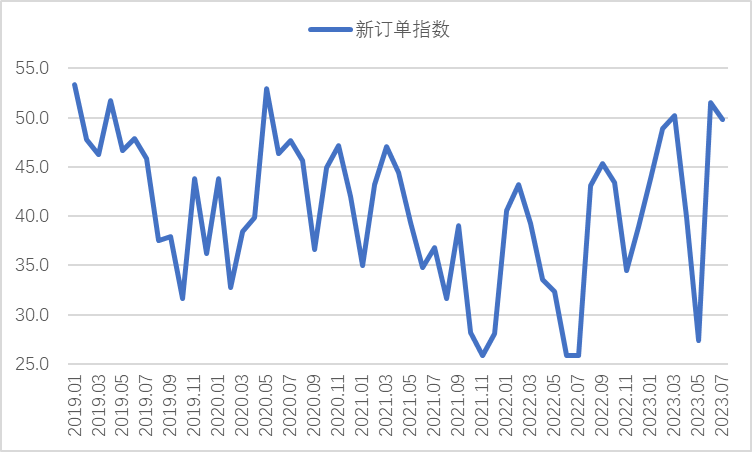 7月钢铁PMI显示：钢铁市场运行平稳 企业预期有所提升