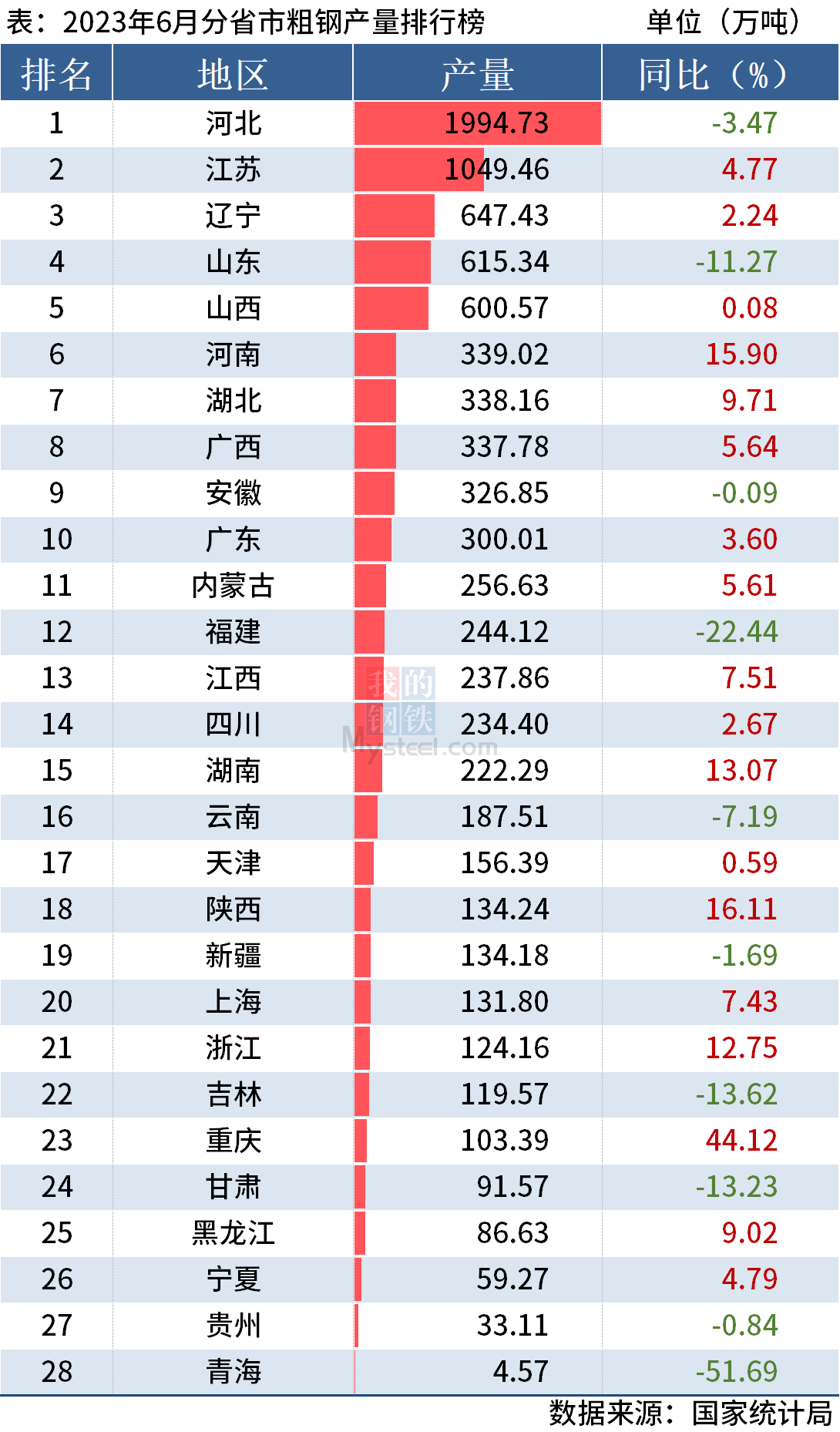 统计局：上半年全国分省市粗钢产量出炉，河北同比增4.49%