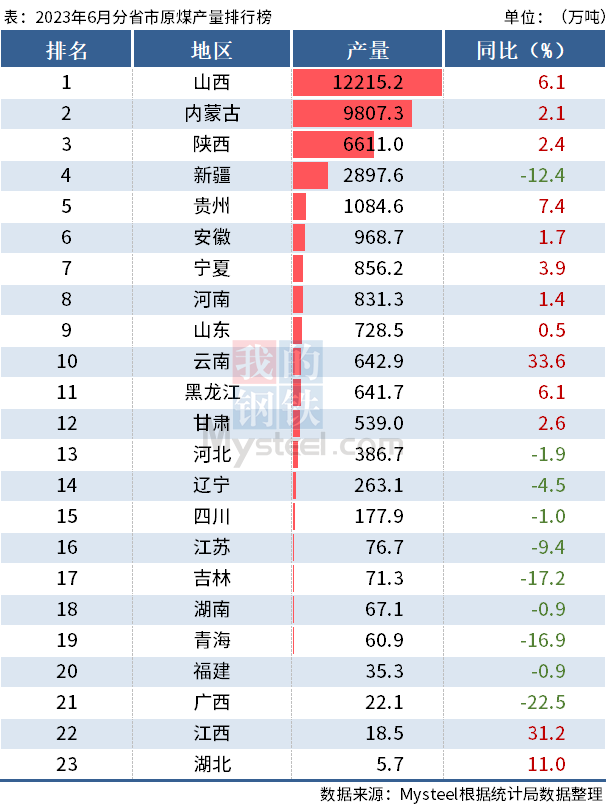 统计局：上半年全国分省市原煤产量出炉，山西同比增5.2%