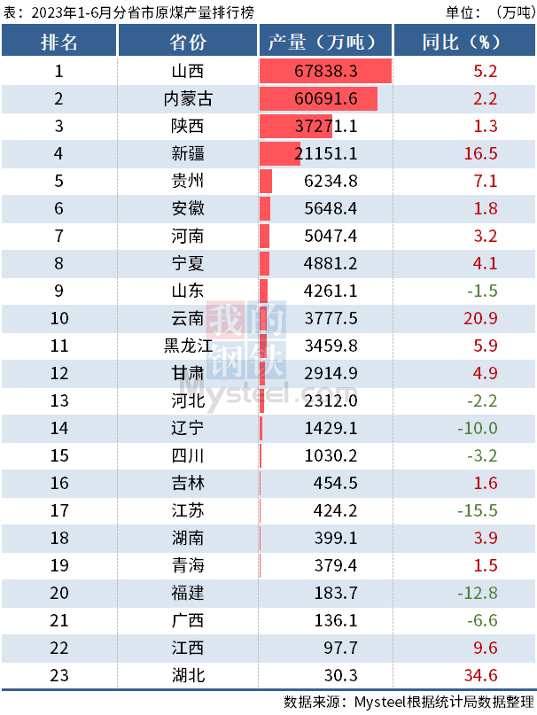 统计局：上半年全国分省市原煤产量出炉，山西同比增5.2%