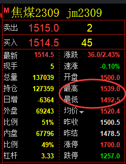 焦煤：VIP精准策略（日间）利润完成45点