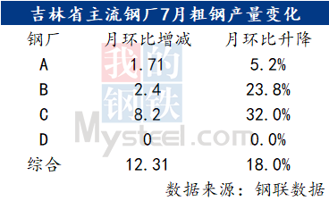 2023年下半年6省粗钢平控数据推演