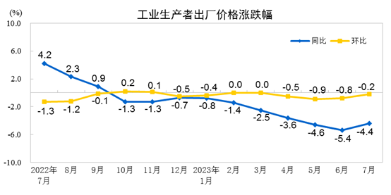 7月份工业生产者出厂价格同比下降4.4% 环比下降0.2%