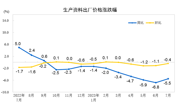 7月份工业生产者出厂价格同比下降4.4% 环比下降0.2%