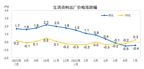 7月份工业生产者出厂价格同比下降4.4% 环比下降0.2%