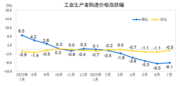 7月份工业生产者出厂价格同比下降4.4% 环比下降0.2%