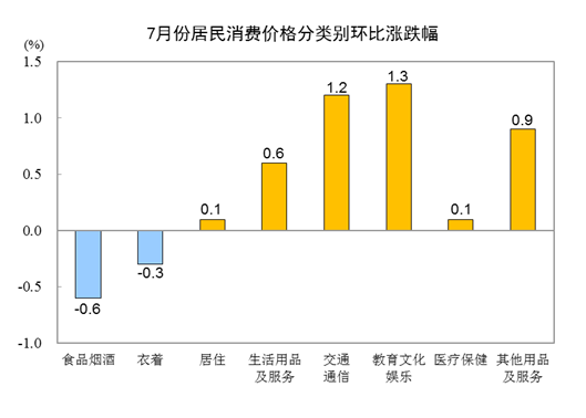 7月份居民消费价格同比下降0.3% 环比上涨0.2%