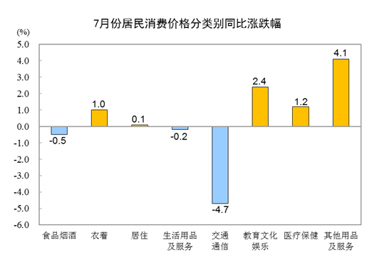 7月份居民消费价格同比下降0.3% 环比上涨0.2%