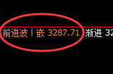 菜粕01合约：回补高点，精准展开快速冲高回落