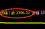 甲醇：日线修正高点，精准展开冲高回落