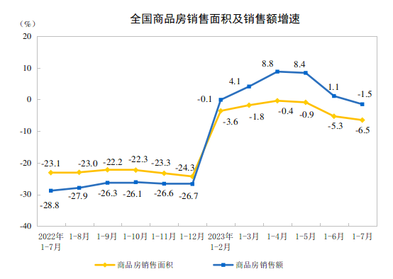 2023年1—7月份全国房地产市场基本情况