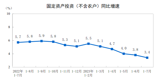 2023年1—7月份全国固定资产投资增长3.4%