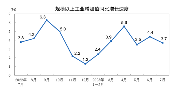 2023年7月份规模以上工业增加值增长3.7%