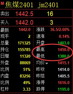 焦煤：VIP精准策略（日间）单边多单突破58点