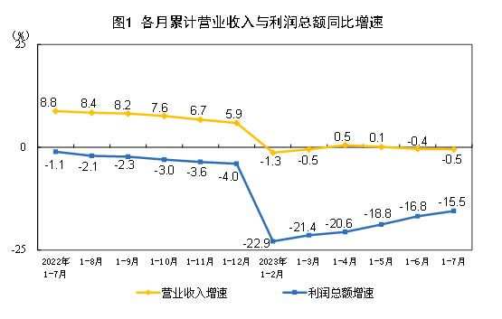 2023年1—7月份全国规模以上工业企业利润下降15.5%