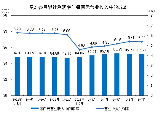 2023年1—7月份全国规模以上工业企业利润下降15.5%