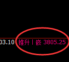 股指300：2小时周期高点，精准展开单边冲高回落