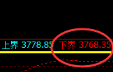 股指300：2小时周期高点，精准展开单边冲高回落