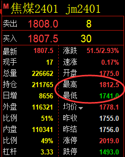 焦煤：VIP精准策略（日间）应对策略突破65点利润