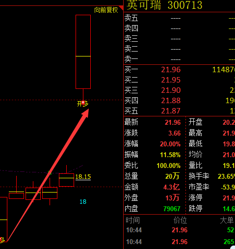 英可瑞 300713：VIP策略（短线）跟踪利润突破30%