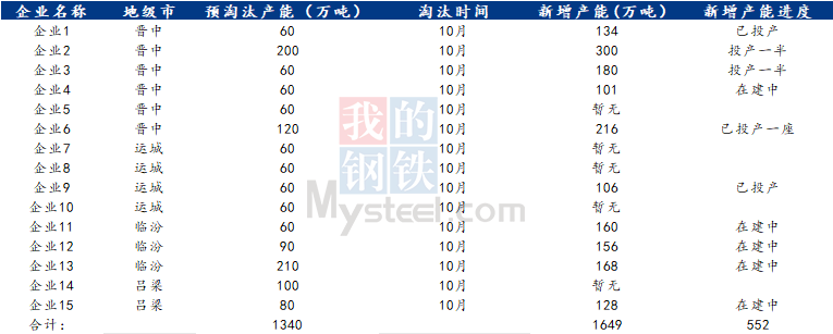 10月份仍将淘汰山西4.3米焦化产能1340万吨