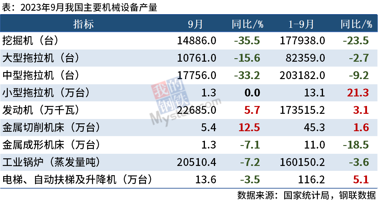 1-9月中国挖掘机产量降超三成，降幅继续扩大