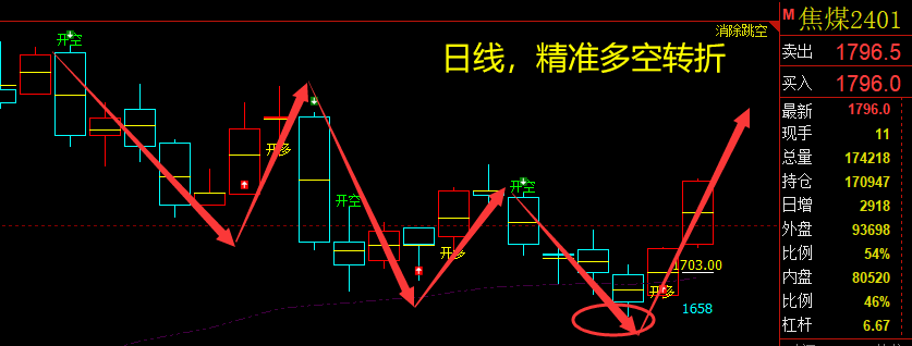 焦煤：VIP精准策略（短多）利润突破130点