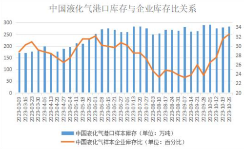 LPG港口库存持续增加，国内整体库存水平继续上升