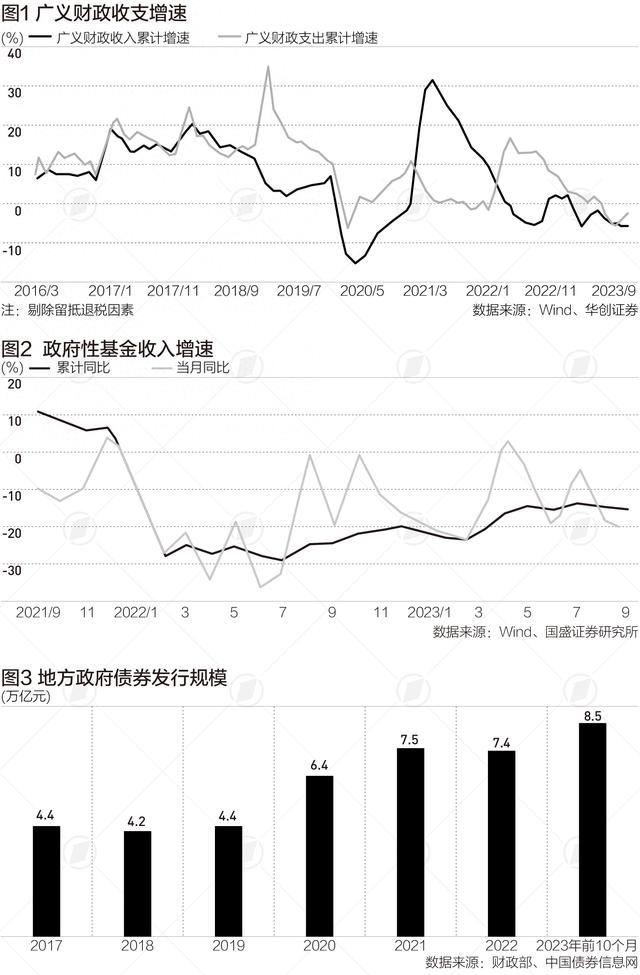 为了对冲经济下行，地方债发行规模首次突破8万亿