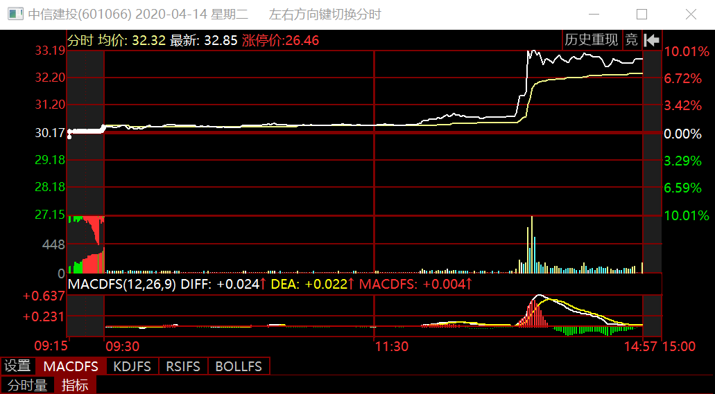 2020年4月14日中信建投、中信证券盘中走势（来源：同花顺）
