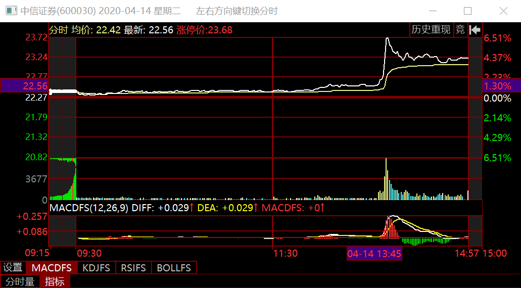 2020年4月14日中信建投、中信证券盘中走势（来源：同花顺）